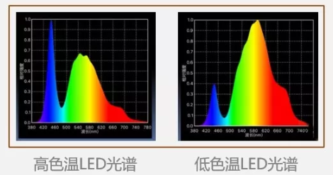 各类照明灯的色温为什么会有所区别？