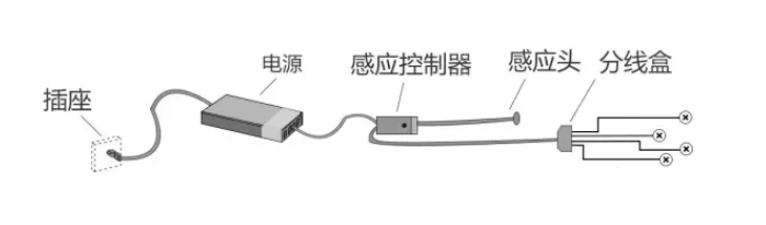 LED衣柜灯在定制家具中的布线方法