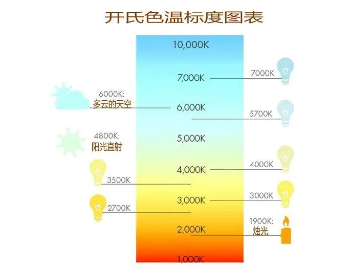 全屋照明设计攻略——色温的影响